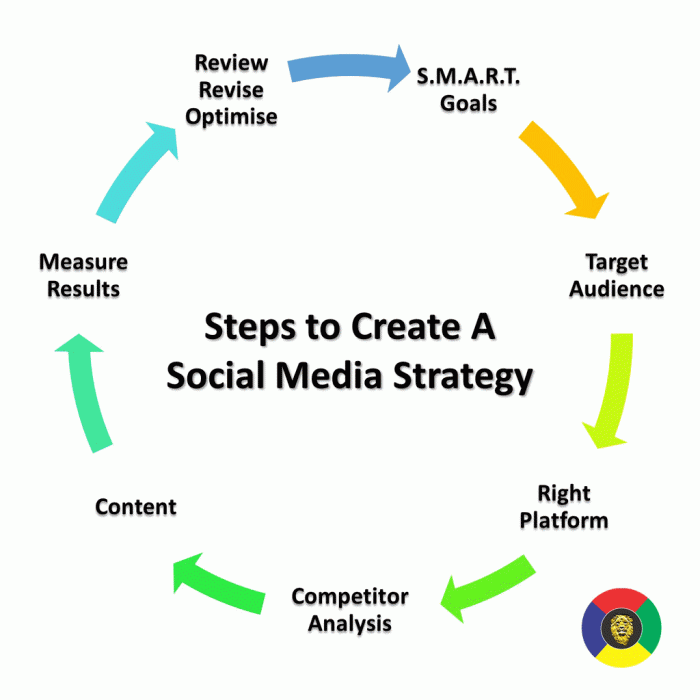 Strategi pemasaran media sosial