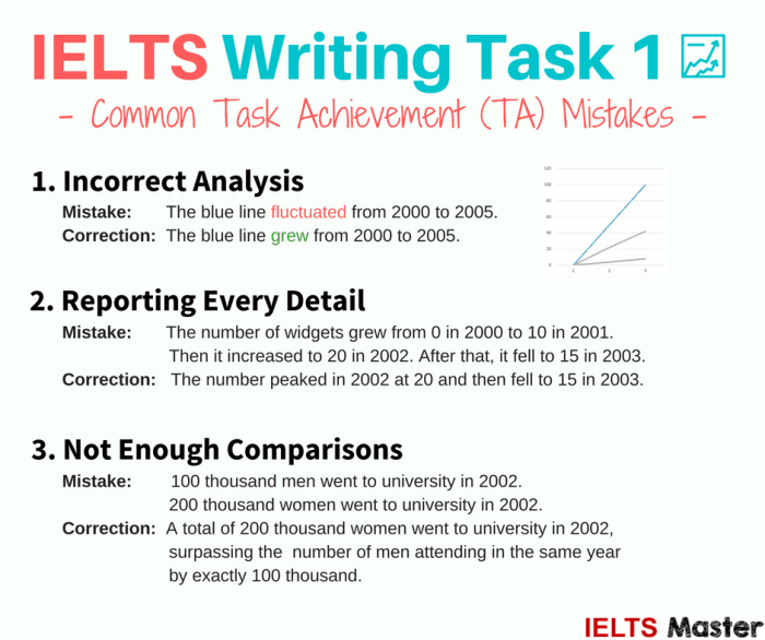 IELTS Essay Writing